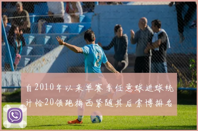 自2010年以来单赛季任意球进球统计恰20领跑梅西紧随其后索博排名第22
